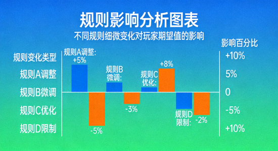 规则影响分析图表：展示不同规则细微变化对玩家期望值的影响百分比